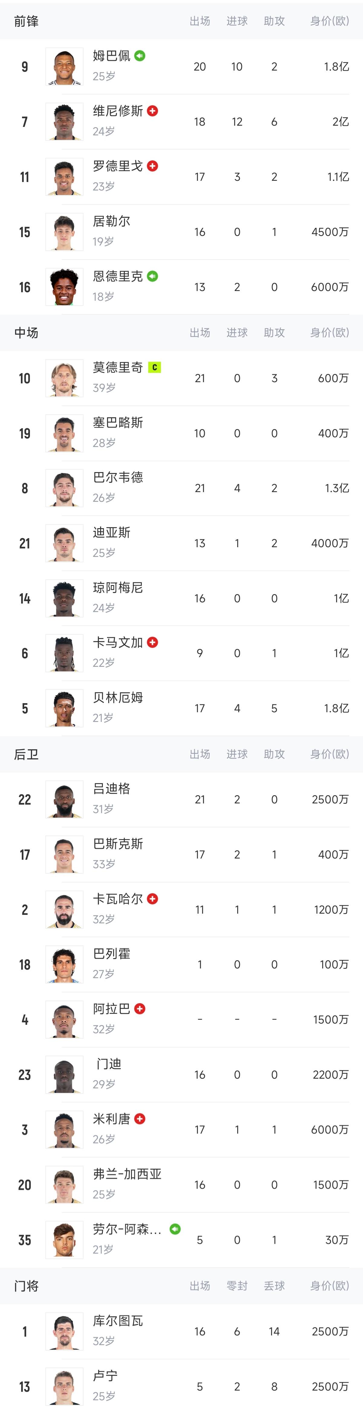 🤕贝林厄姆传射+伤退!皇马一战伤3人,一线队可用人数仅剩14人